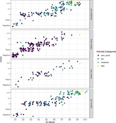 Translating From Egg- to Antigen-Based Indicators for Schistosoma mansoni Elimination Targets: A Bayesian Latent Class Analysis Study